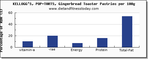 vitamin a, rae and nutrition facts in vitamin a in pop tarts per 100g